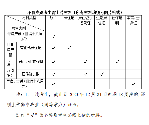 2020年青島市成人高考考生網(wǎng)上確認(rèn)需上傳哪些材料以及材料標(biāo)準(zhǔn)?