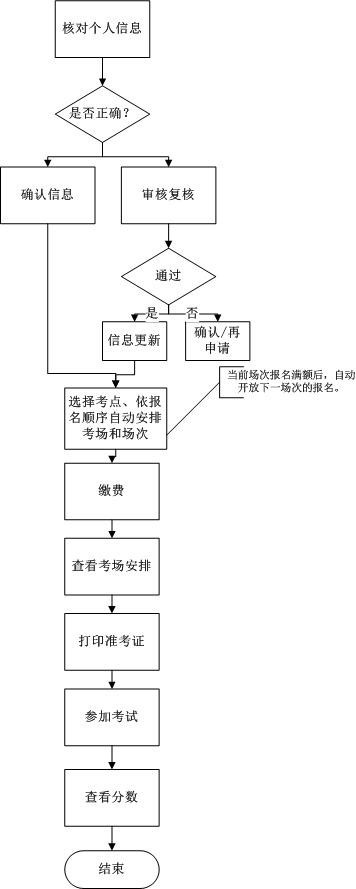 2020年11月山東成考英語專業學位二外考試通知