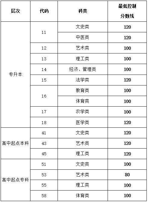 2020年山東青島成考網上錄取控制分數線