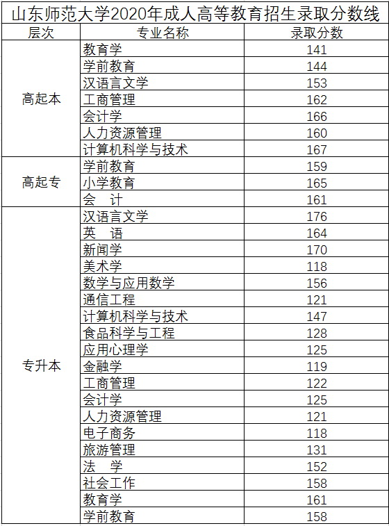 2020年山東師范大學成考招生錄取分數線