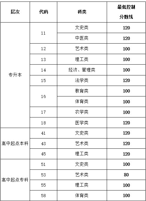 山東中醫藥大學成人高考錄取分數線