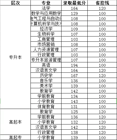  曲阜師范大學成考錄取分數線