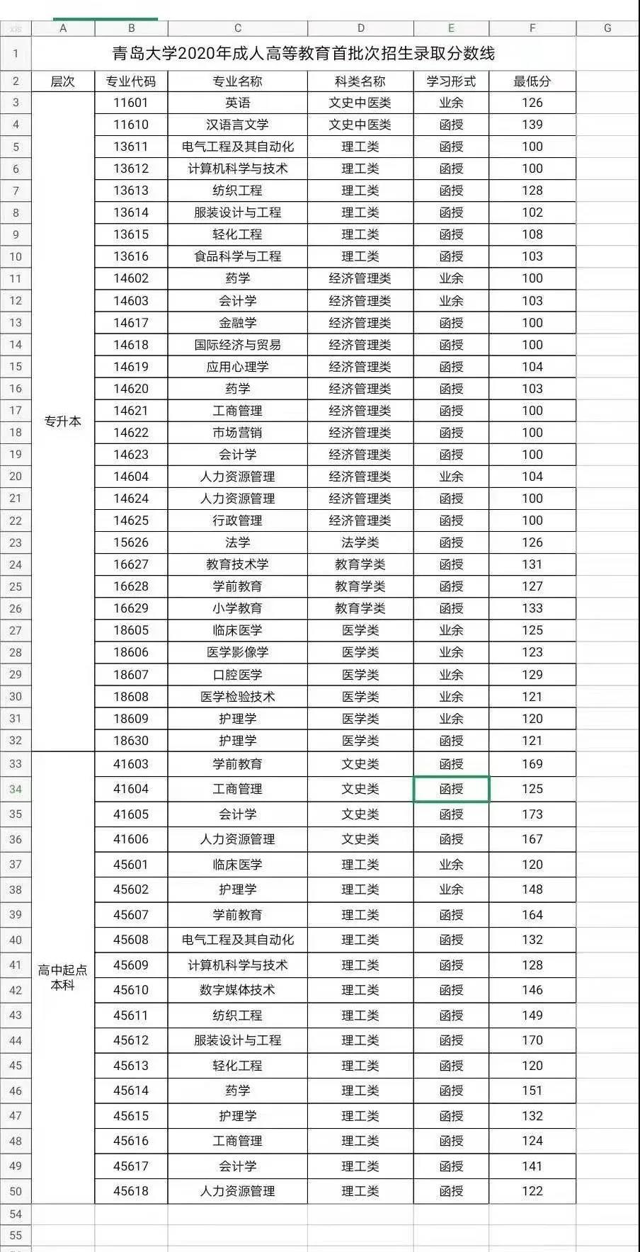 青島大學成人高考錄取分數線2020