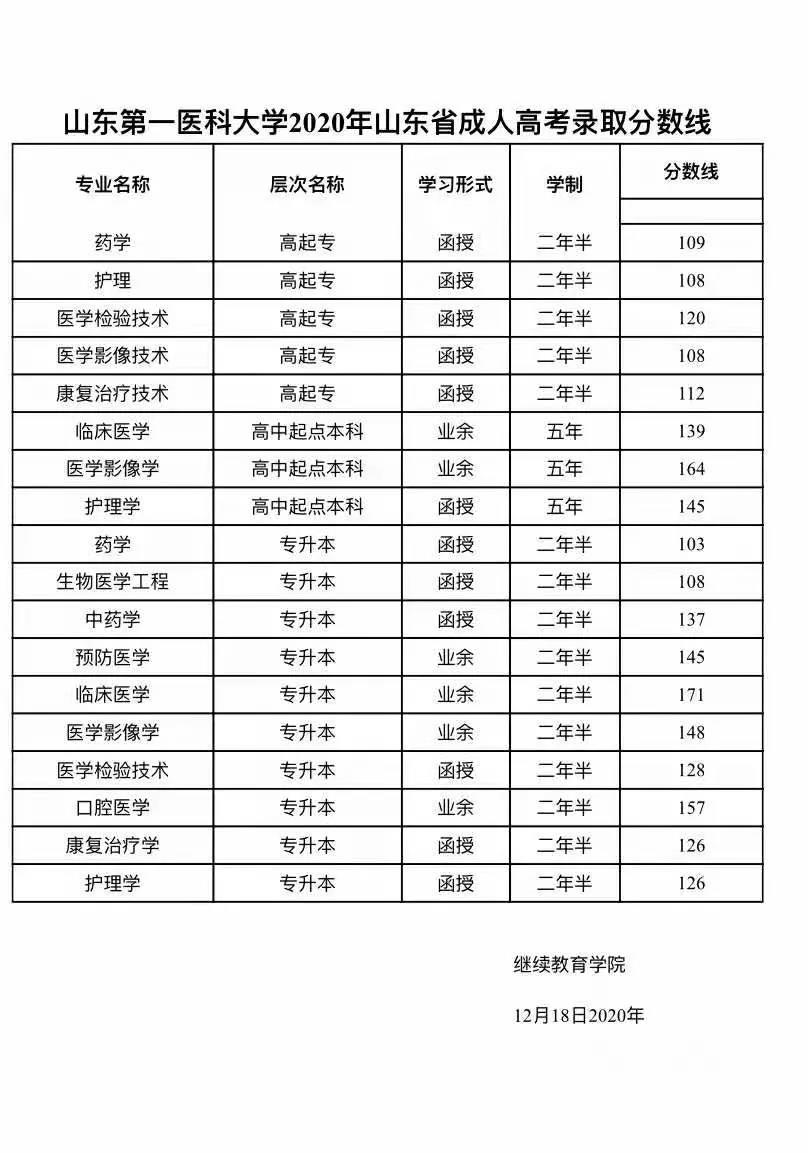 山東第一醫科大學成考專升本錄取分數線