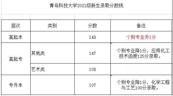 青島科技大學成考錄取分數線