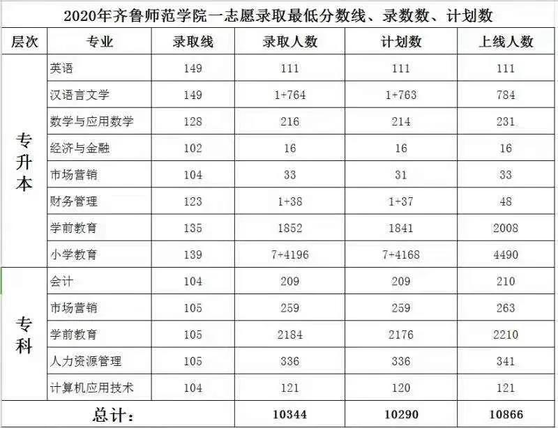 齊魯師范學(xué)院成人高考錄取分數(shù)線