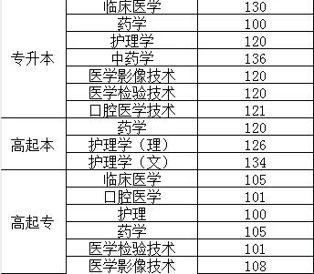 齊魯醫藥學院成考專升本分數線