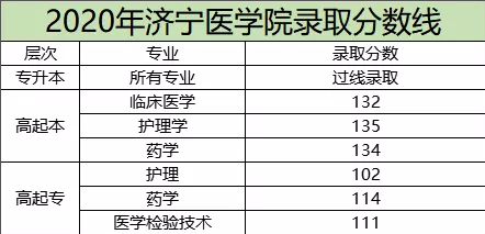 濟寧醫(yī)學院成人高考專升本錄取分數線