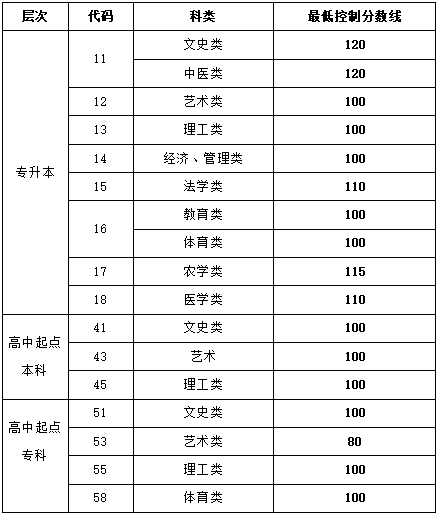 2021年青島成人高考招生錄取<span class=