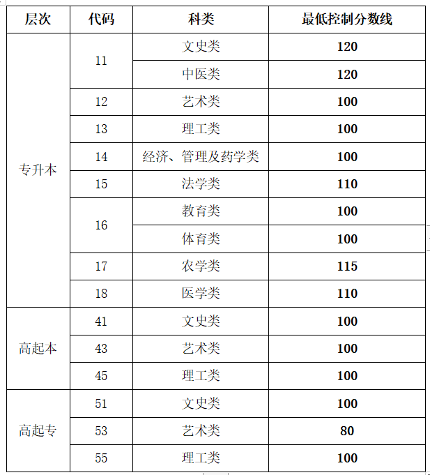 2022年青島成人高考招生錄取最低控制分數線