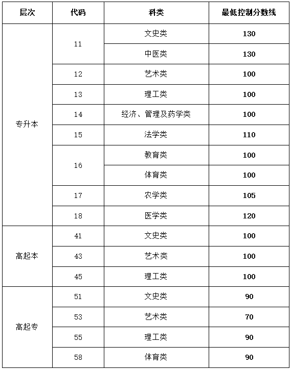 2023年青島成人高考招生錄取最低控制分數線