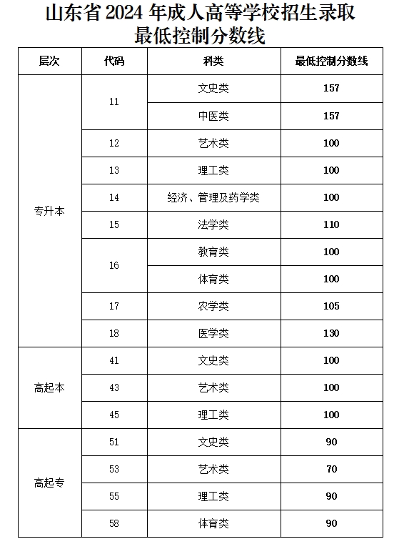 2024年山東成人高考招生錄取最低控制分數線
